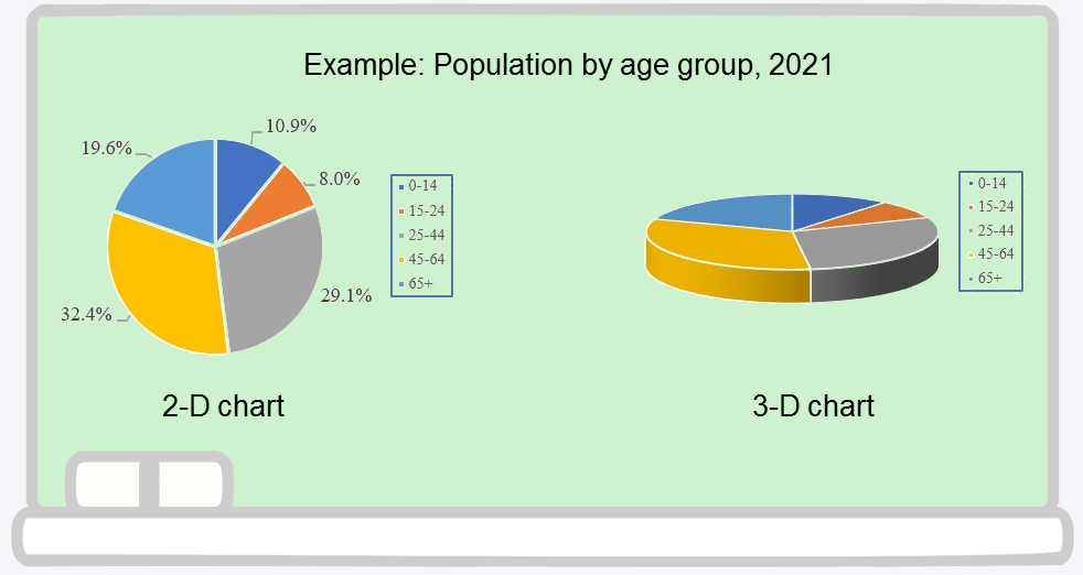 Population by age group, 2021